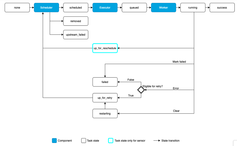 Airflow task states