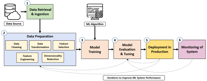 Data science pipeline