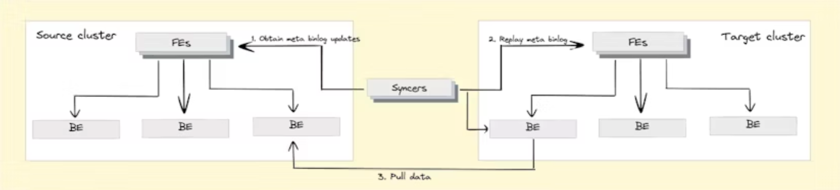 Apache doris cross cluster replication