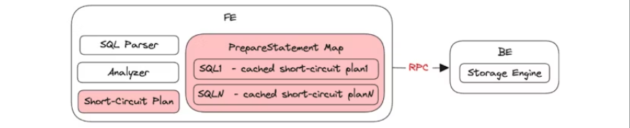 Apache doris short circuit plan