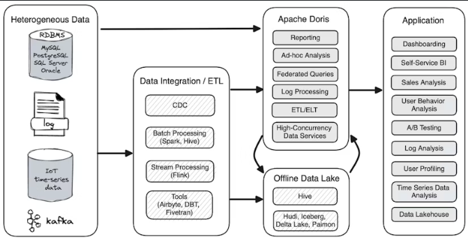 Apache doris overview