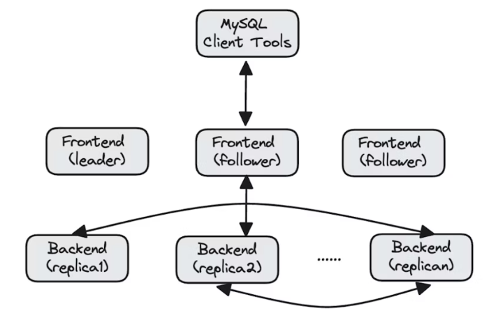 Apache doris availability and reliability