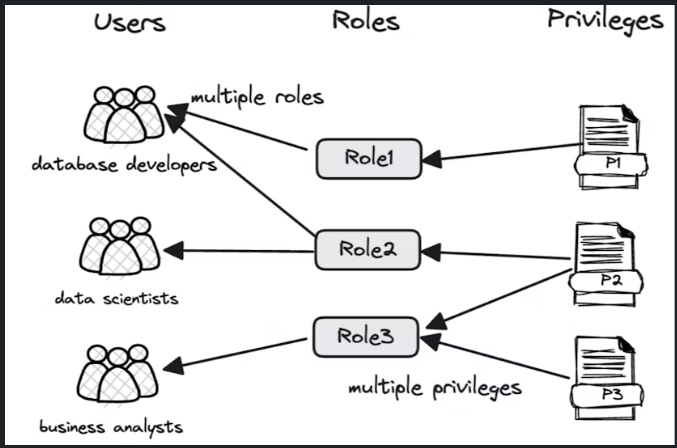 Apache doris multi-tenant management