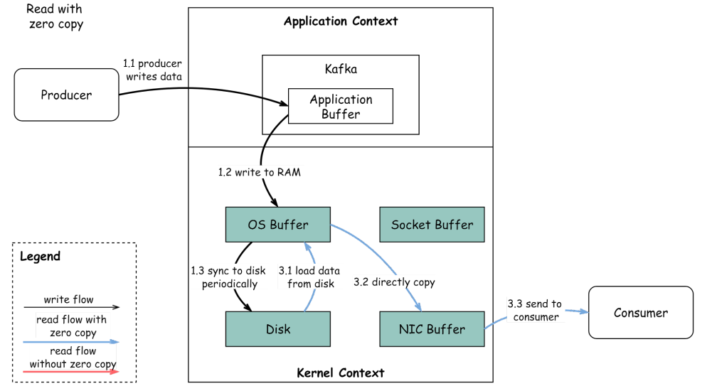 Kafka with zero copy principle