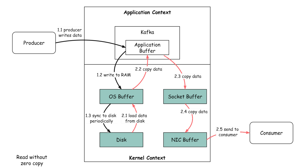 Kafka without zero copy principle