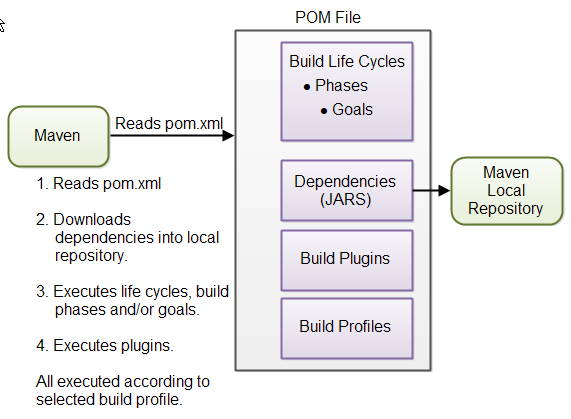 Maven Overview