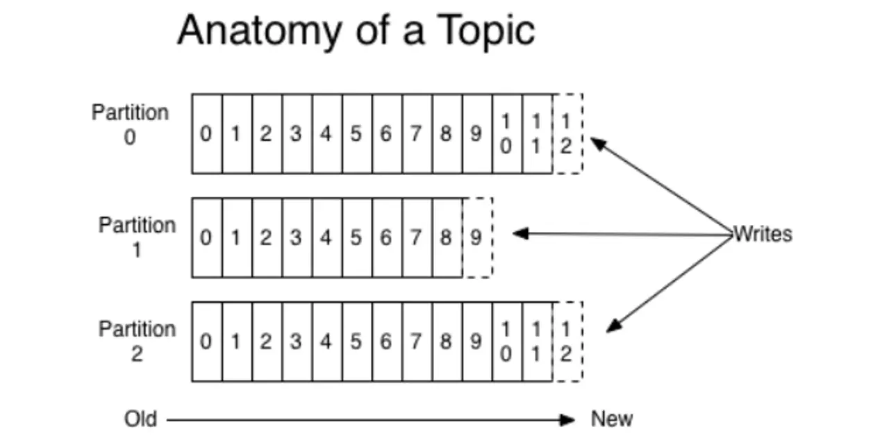 Sequential I/O