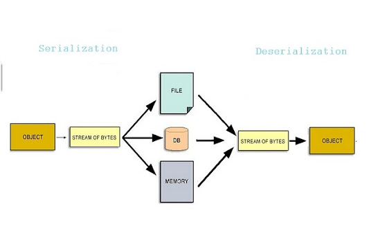 Serialization and Deserialization