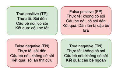 Mô hình true-false positive